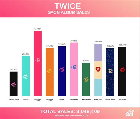 twice album sales